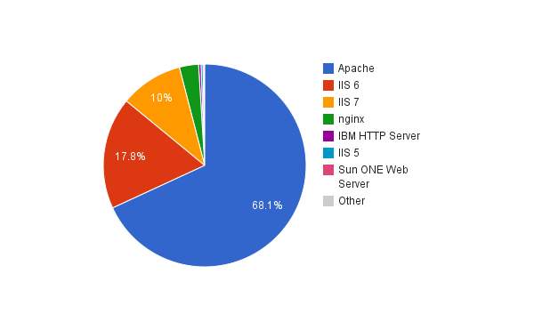 Server Technology usage of .pk websites