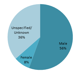 Gender of twitter users in Pakistan