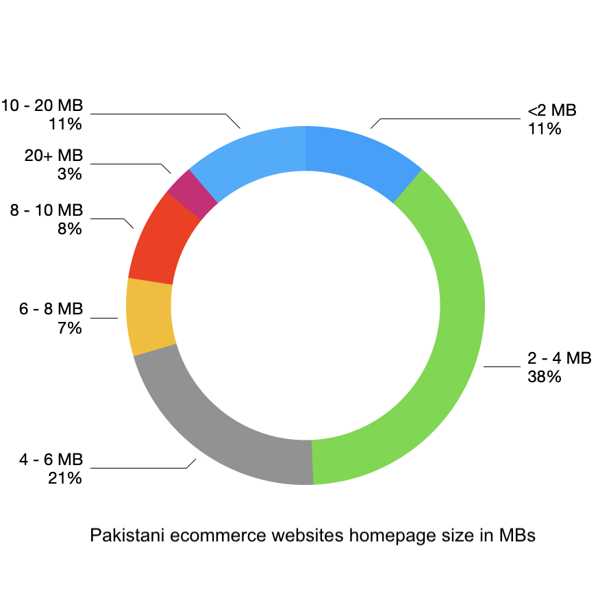 Pakistani Ecommerce websites size in MB
