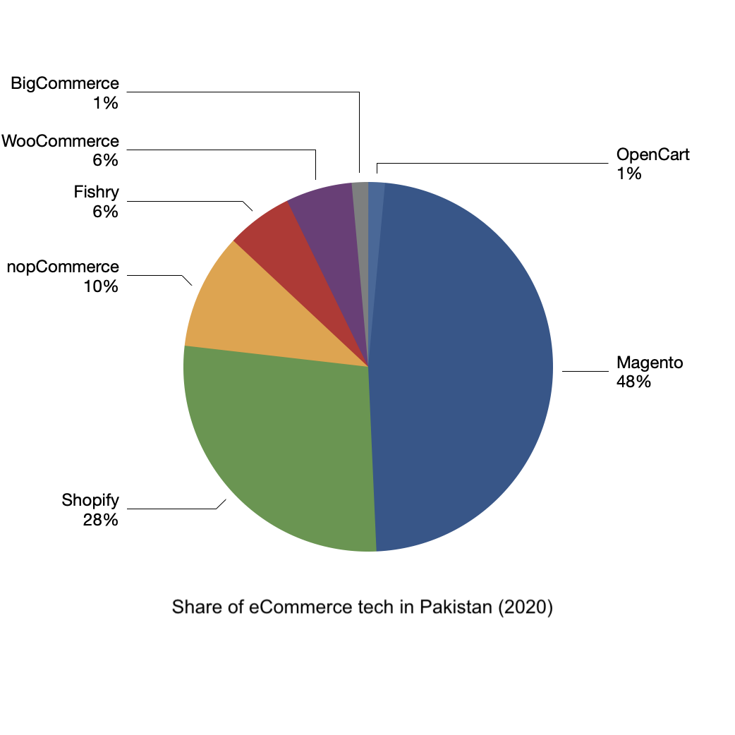 Ecommerce Tech in Pakistan - 2020