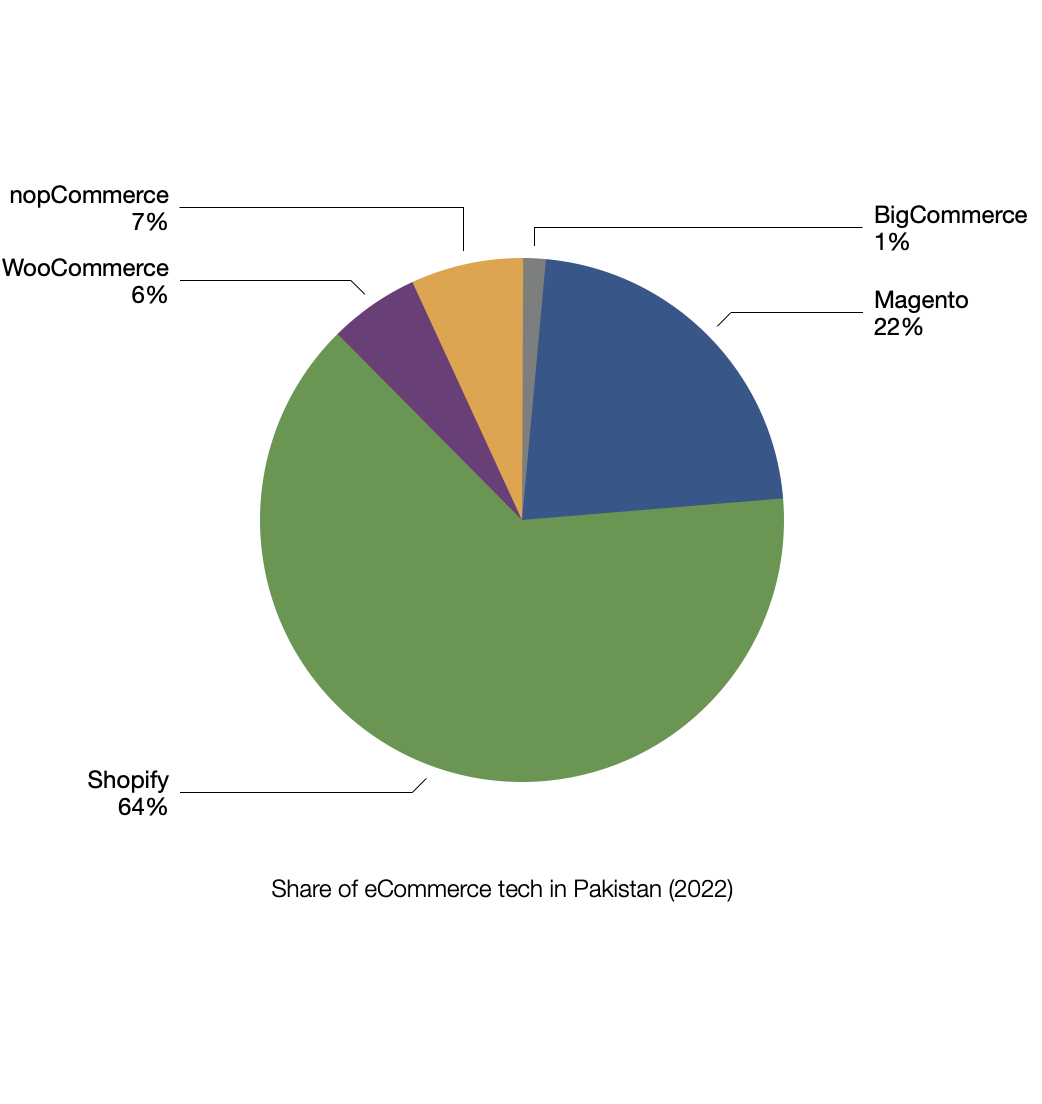 Ecommerce Tech in Pakistan - 2022