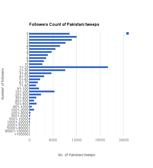 Followers of Pakistani twitter users
