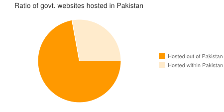 Pakistani Govt. website hosting stats