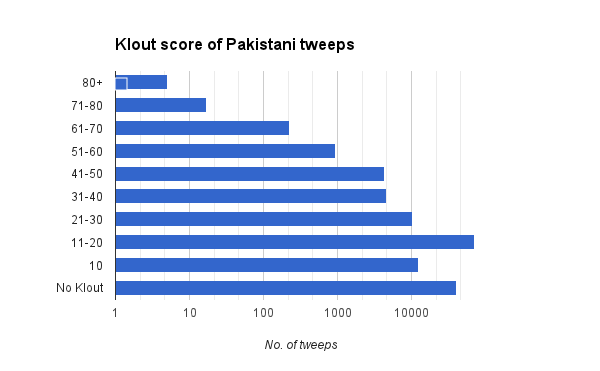 Klout of Pakistani twitter users