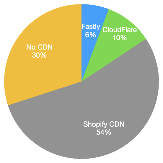 Pakistani Ecommerce websites using CDN