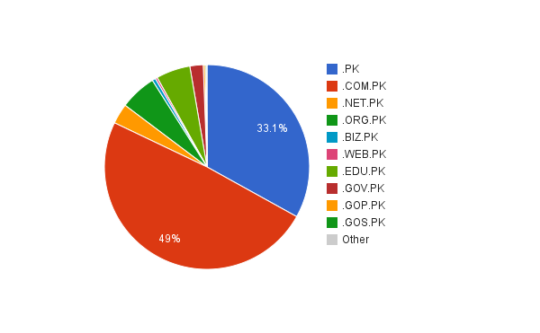 .pk Domain registration statistics